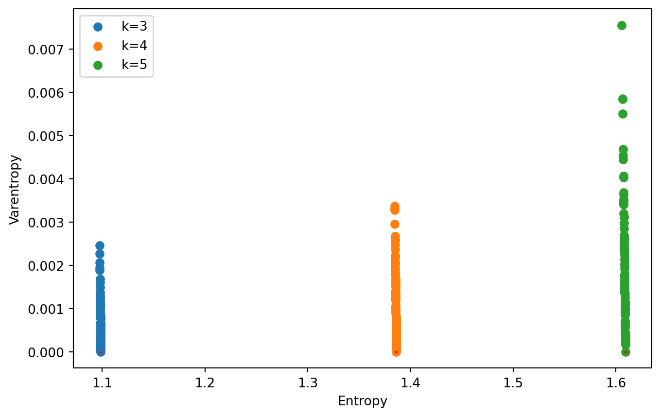 Entropy-varentropy variation