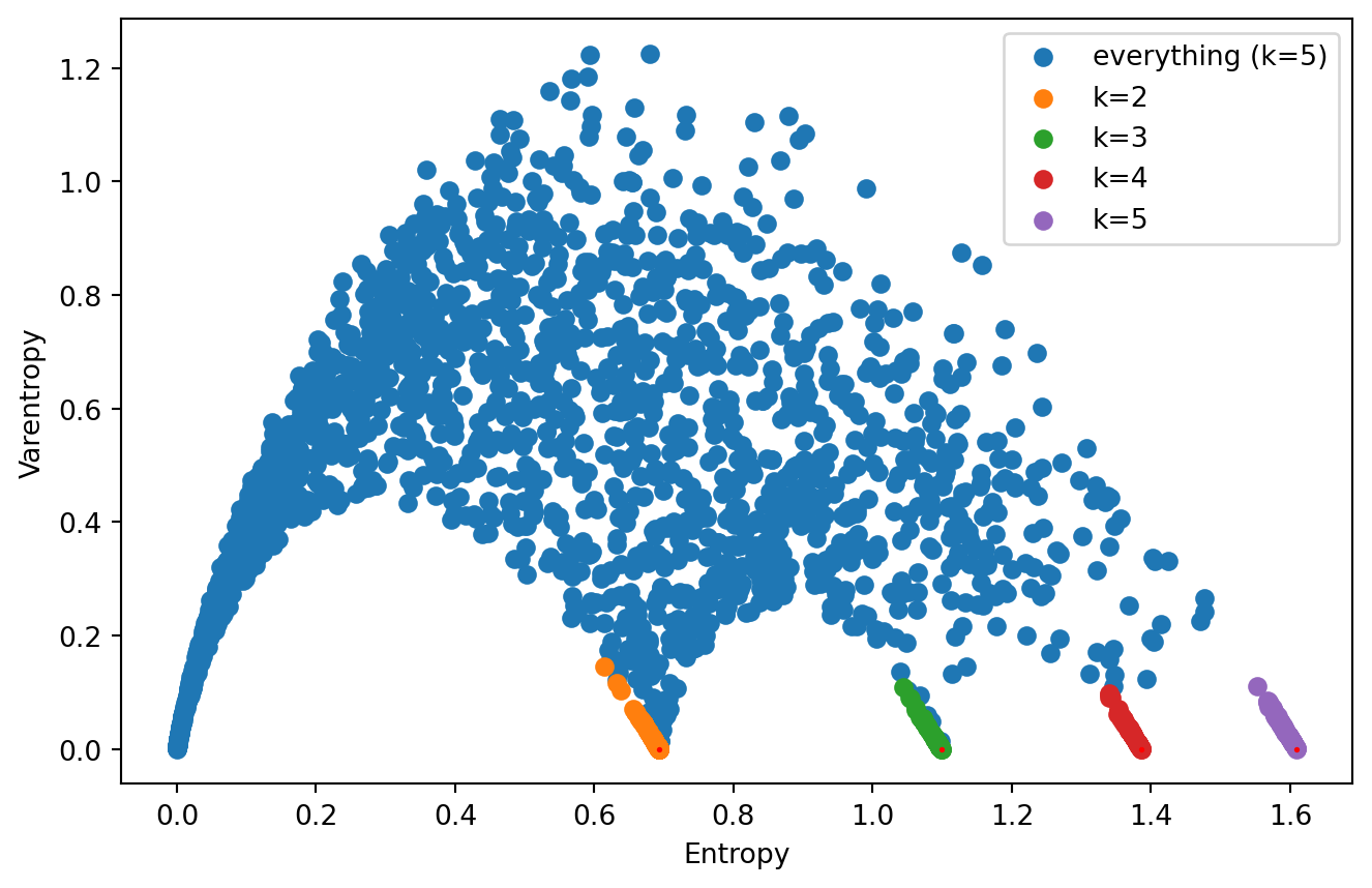 Entropy-varentropy variation with other distributions