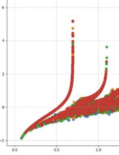 The first peaks stand alone, unlike in the arbitrary distribution model, where they’re more similar to cusps